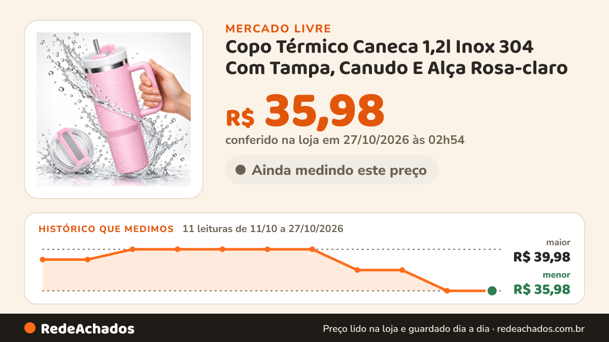 Histórico de preço de Copo Térmico Caneca 1,2l Inox 304 Com Tampa, Canudo E Alça Rosa-claro no Mercado Livre: 11 leituras de 11/10/2026 a 27/10/2026, menor R$ 35,98, maior R$ 39,98; R$ 35,98 conferido em 27/10/2026 às 02h54