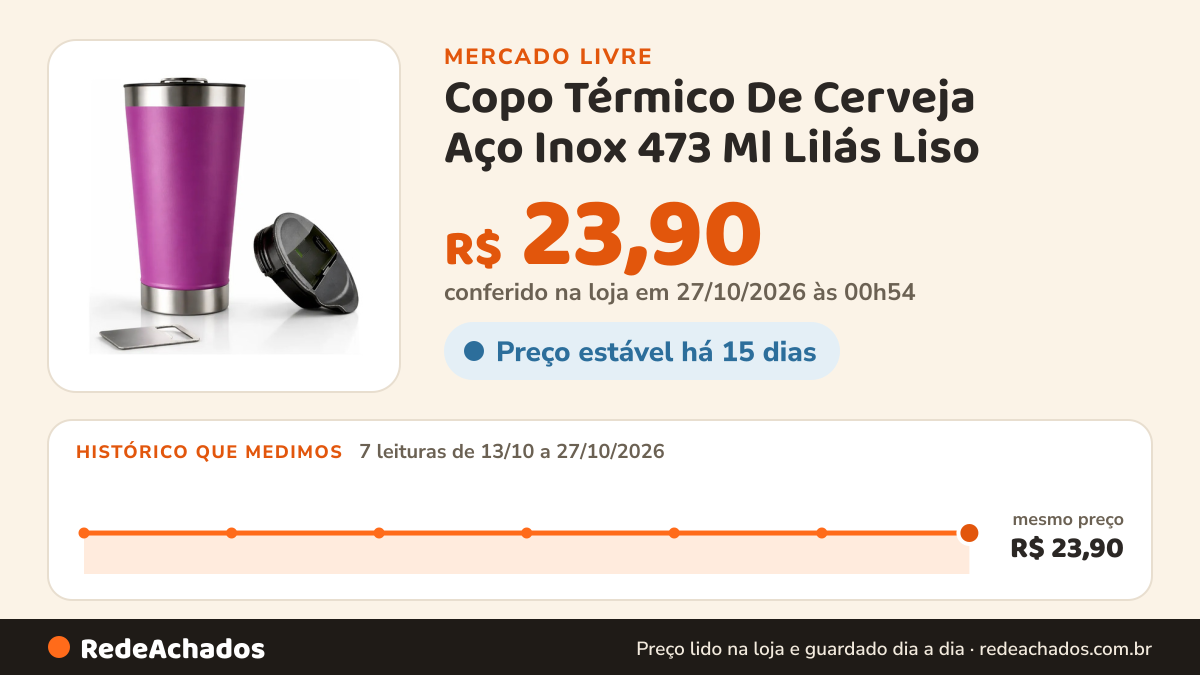Histórico de preço de Copo Térmico De Cerveja Aço Inox 473 Ml Lilás Liso no Mercado Livre: 7 leituras de 13/10/2026 a 27/10/2026, mesmo preço, R$ 23,90, em todas; R$ 23,90 conferido em 27/10/2026 às 00h54