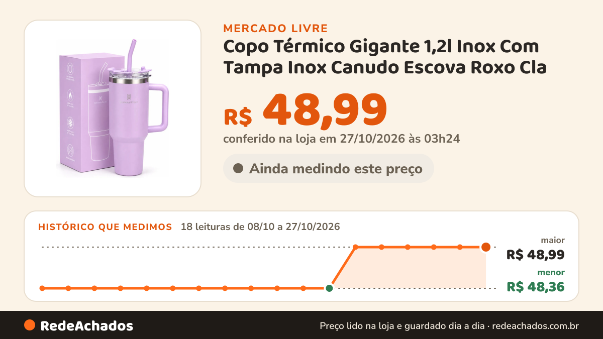 Histórico de preço de Copo Térmico Gigante 1,2l Inox Com Tampa Inox Canudo Escova Roxo Cla no Mercado Livre: 18 leituras de 08/10/2026 a 27/10/2026, menor R$ 48,36, maior R$ 48,99; R$ 48,99 conferido em 27/10/2026 às 03h24