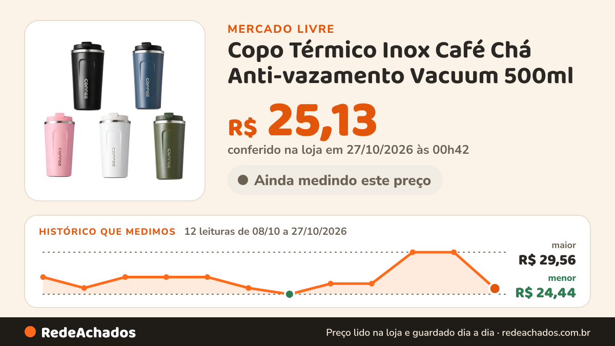 Histórico de preço de Copo Térmico Inox Café Chá Anti-vazamento Vacuum 500ml no Mercado Livre: 12 leituras de 08/10/2026 a 27/10/2026, menor R$ 24,44, maior R$ 29,56; R$ 25,13 conferido em 27/10/2026 às 00h42