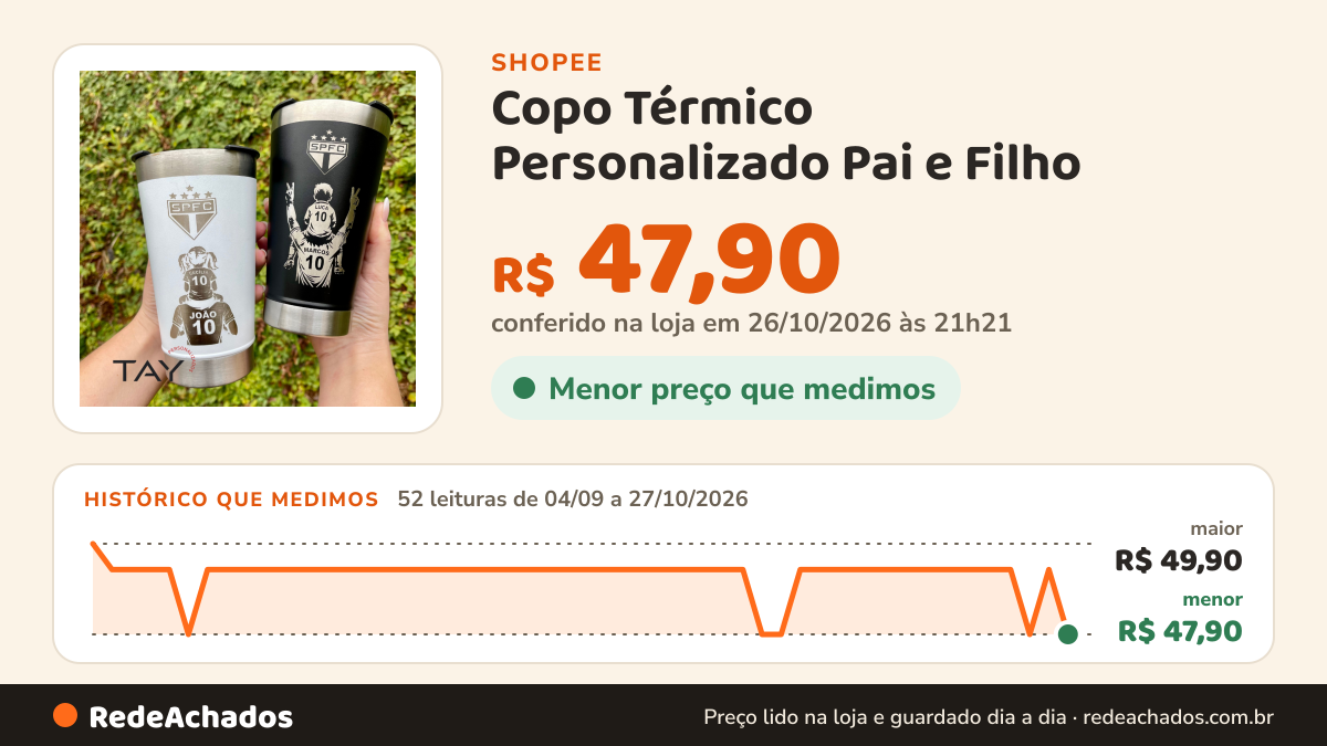 Histórico de preço de Copo Térmico Personalizado Pai e Filho / Torcedores de Times 473ML Tampa na Shopee: 52 leituras de 04/09/2026 a 27/10/2026, menor R$ 47,90, maior R$ 49,90; R$ 47,90 conferido em 26/10/2026 às 21h21