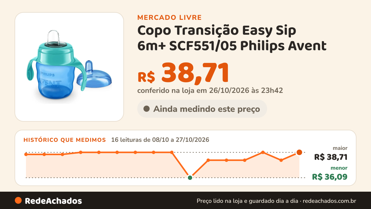 Histórico de preço de Copo Transição Easy Sip 6m+ SCF551/05 Philips Avent no Mercado Livre: 16 leituras de 08/10/2026 a 27/10/2026, menor R$ 36,09, maior R$ 38,71; R$ 38,71 conferido em 26/10/2026 às 23h42