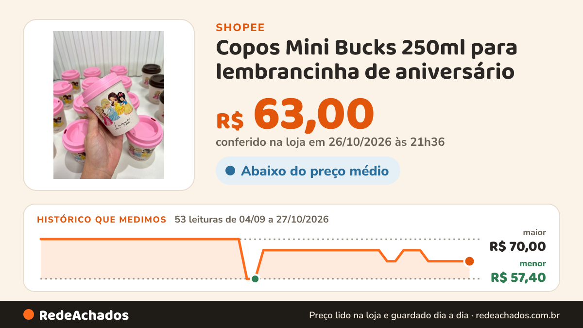 Histórico de preço de Copos Mini Bucks 250ml para lembrancinha de aniversário - Princesas Aquarela - Fazemos… na Shopee: 53 leituras de 04/09/2026 a 27/10/2026, menor R$ 57,40, maior R$ 70,00; R$ 63,00 conferido em 26/10/2026 às 21h36