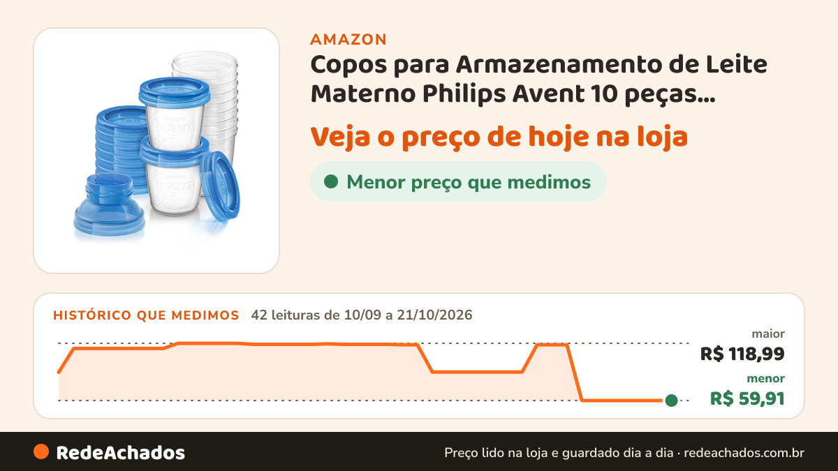 Histórico de preço de Copos para Armazenamento de Leite Materno Philips Avent 10 peças Transparente 180 ml na Amazon: 42 leituras de 10/09/2026 a 21/10/2026, menor R$ 59,91, maior R$ 118,99