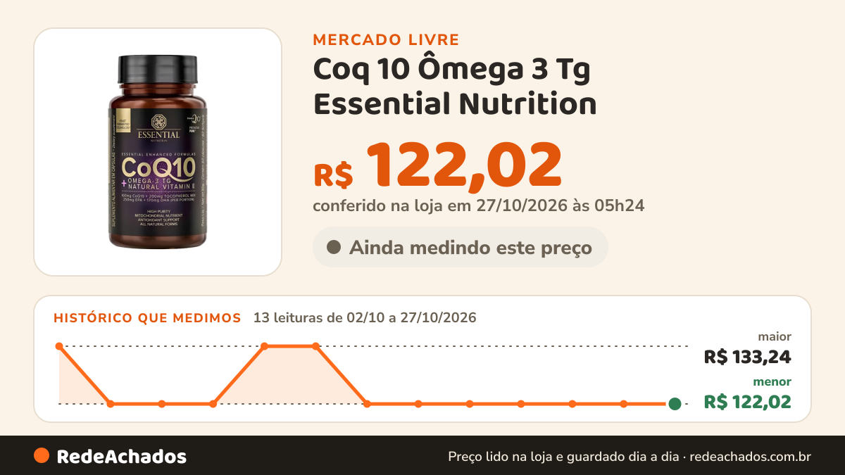 Histórico de preço de Coq 10 Ômega 3 Tg Essential Nutrition (coenzima Q10) 60 Caps 60 Cápsulas no Mercado Livre: 11 leituras de 02/10/2026 a 25/10/2026, menor R$ 122,02, maior R$ 133,24; R$ 122,02 conferido em 25/10/2026 às 17h29