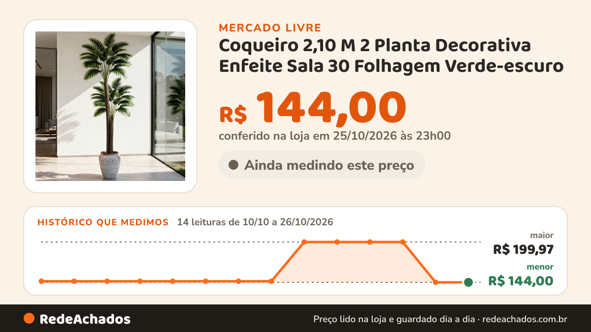 Histórico de preço de Coqueiro 2,10 M 2 Planta Decorativa Enfeite Sala 30 Folhagem Verde-escuro no Mercado Livre: 14 leituras de 10/10/2026 a 26/10/2026, menor R$ 144,00, maior R$ 199,97; R$ 144,00 conferido em 25/10/2026 às 23h00