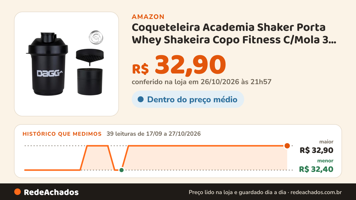 Histórico de preço de Coqueteleira Academia Shaker Porta Whey Shakeira Copo Fitness C/Mola 3 Compartimentos… na Amazon: 39 leituras de 17/09/2026 a 27/10/2026, menor R$ 32,40, maior R$ 32,90; R$ 32,90 conferido em 26/10/2026 às 21h57