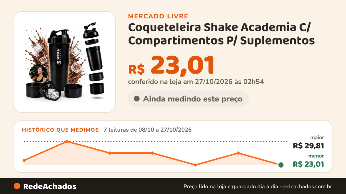 Histórico de preço de Coqueteleira Shake Academia C/ Compartimentos P/ Suplementos no Mercado Livre: 7 leituras de 08/10/2026 a 27/10/2026, menor R$ 23,01, maior R$ 29,81; R$ 23,01 conferido em 27/10/2026 às 02h54