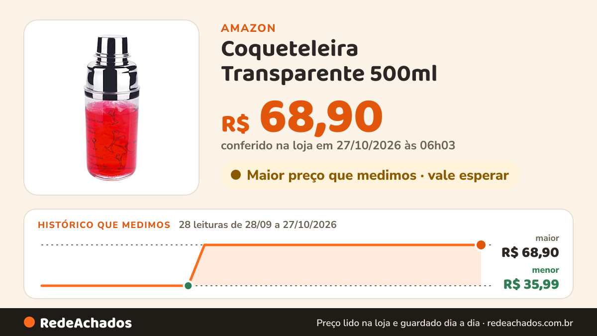 Histórico de preço de Coqueteleira Transparente 500ml - Zanella na Amazon: 28 leituras de 28/09/2026 a 27/10/2026, menor R$ 35,99, maior R$ 68,90; R$ 68,90 conferido em 27/10/2026 às 06h03