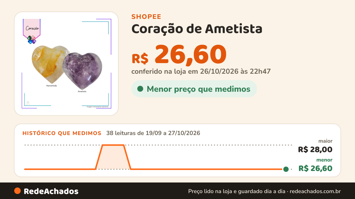 Histórico de preço de Coração de Ametista - Hematóide - Transforme seu Espaço com Amor e Serenidade - 1un na Shopee: 38 leituras de 19/09/2026 a 27/10/2026, menor R$ 26,60, maior R$ 28,00; R$ 26,60 conferido em 26/10/2026 às 22h47