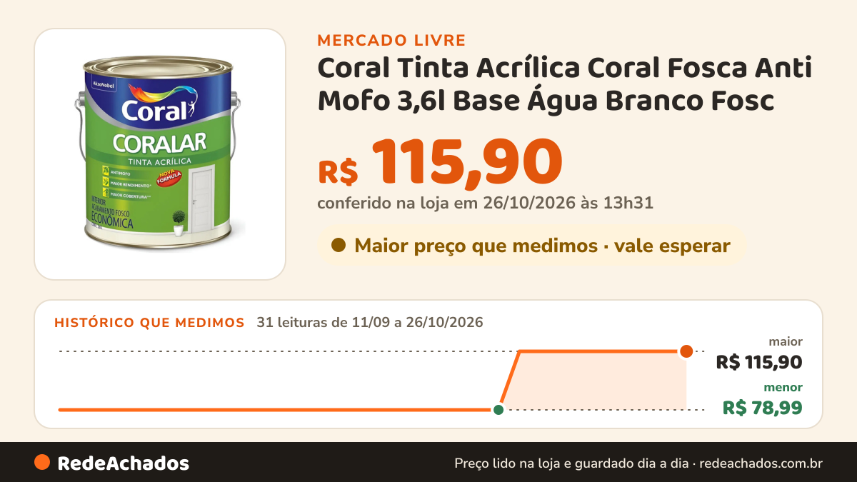Histórico de preço de Coral Tinta Acrílica Coral Fosca Anti Mofo 3,6l Base Água Branco Fosc no Mercado Livre: 31 leituras de 11/09/2026 a 26/10/2026, menor R$ 78,99, maior R$ 115,90; R$ 115,90 conferido em 26/10/2026 às 13h31