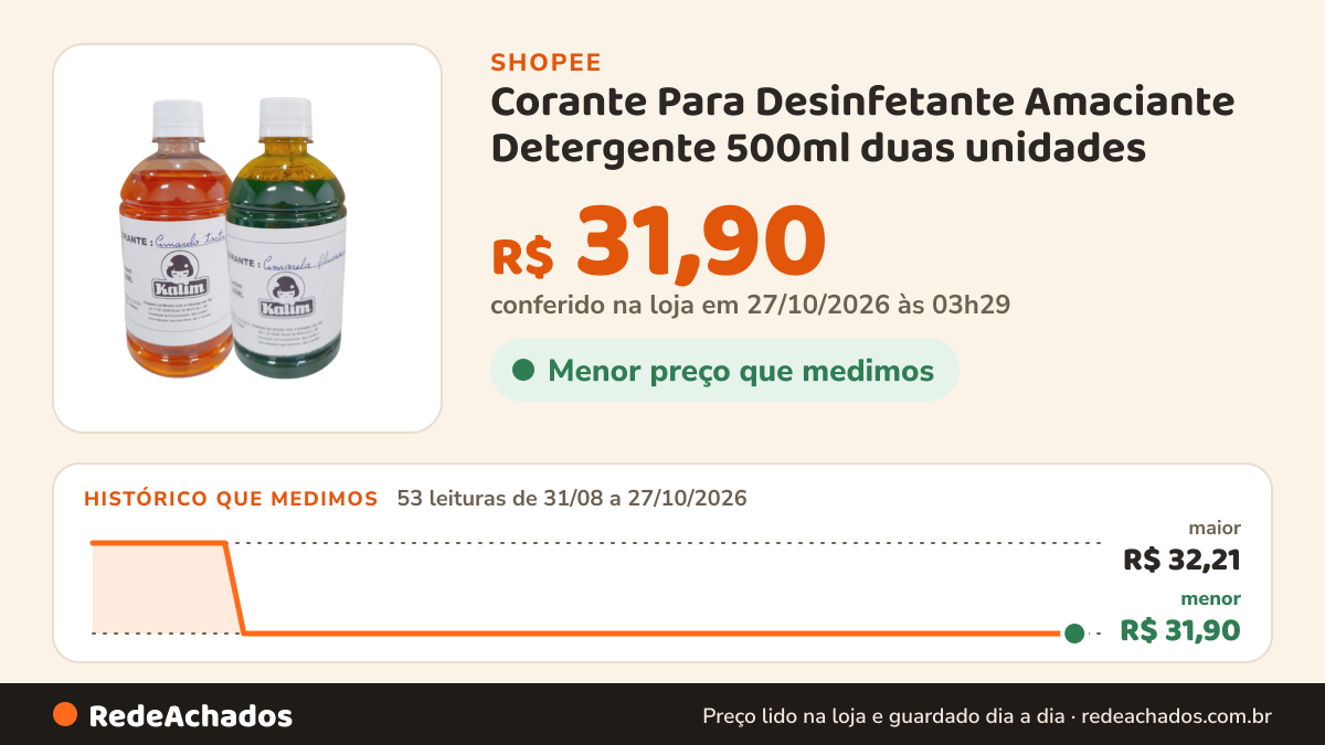 Histórico de preço de Corante Para Desinfetante Amaciante Detergente 500ml duas unidades na Shopee: 53 leituras de 31/08/2026 a 27/10/2026, menor R$ 31,90, maior R$ 32,21; R$ 31,90 conferido em 27/10/2026 às 03h29