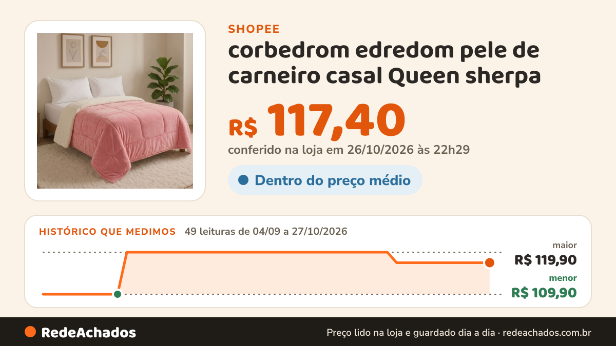 Histórico de preço de corbedrom edredom pele de carneiro casal Queen sherpa na Shopee: 49 leituras de 04/09/2026 a 27/10/2026, menor R$ 109,90, maior R$ 119,90; R$ 117,40 conferido em 26/10/2026 às 22h29