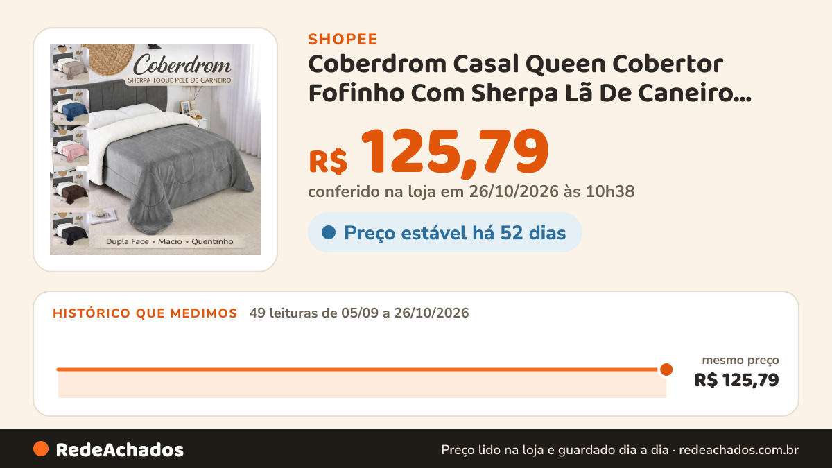Histórico de preço de Coberdrom Casal Queen Cobertor Fofinho Com Sherpa Lã De Caneiro 2,40x2,20 na Shopee: 48 leituras de 05/09/2026 a 25/10/2026, mesmo preço, R$ 125,79, em todas; R$ 125,79 conferido em 25/10/2026 às 09h19