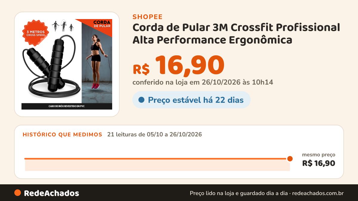Histórico de preço de Corda de Pular 3M Crossfit Profissional Alta Performance Ergonômica - SHEFA na Shopee: 21 leituras de 05/10/2026 a 26/10/2026, mesmo preço, R$ 16,90, em todas; R$ 16,90 conferido em 26/10/2026 às 10h14