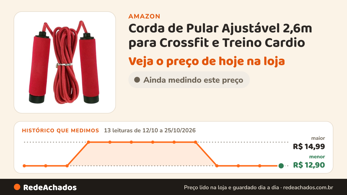 Histórico de preço de Corda de Pular Ajustável 2,6m para Crossfit e Treino Cardio na Amazon: 13 leituras de 12/10/2026 a 25/10/2026, menor R$ 12,90, maior R$ 14,99