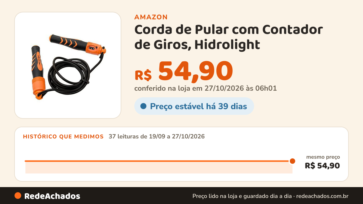 Histórico de preço de Corda de Pular com Contador de Giros, Hidrolight na Amazon: 37 leituras de 19/09/2026 a 27/10/2026, mesmo preço, R$ 54,90, em todas; R$ 54,90 conferido em 27/10/2026 às 06h01