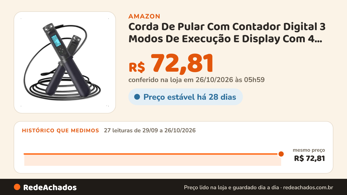 Histórico de preço de Corda De Pular Com Contador Digital 3 Modos De Execução E Display Com 4 Funções X-MATTE na Amazon: 27 leituras de 29/09/2026 a 26/10/2026, mesmo preço, R$ 72,81, em todas; R$ 72,81 conferido em 26/10/2026 às 05h59