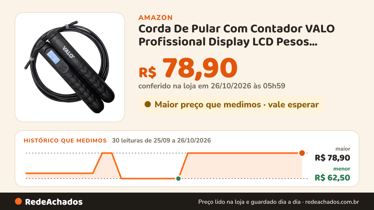 Histórico de preço de Corda De Pular Com Contador VALO Profissional Display LCD Pesos Removíveis Cabo Ajustável… na Amazon: 30 leituras de 25/09/2026 a 26/10/2026, menor R$ 62,50, maior R$ 78,90; R$ 78,90 conferido em 26/10/2026 às 05h59