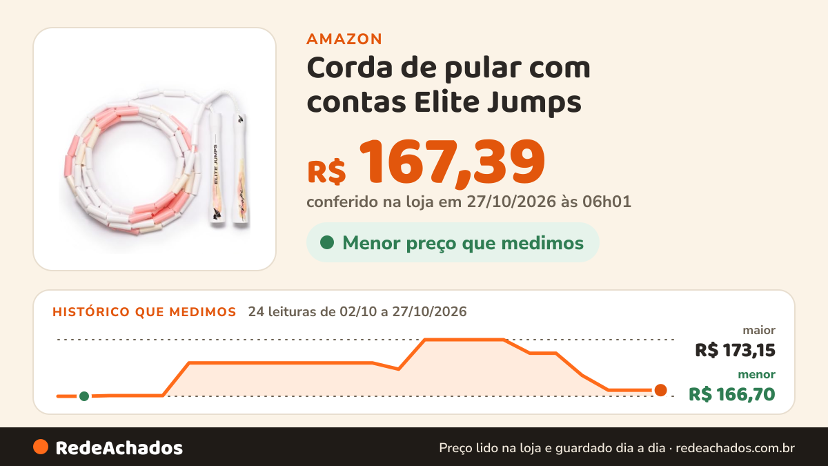 Histórico de preço de Corda de pular com contas Elite Jumps | Cordas de pular ajustáveis para fitness com alças… na Amazon: 24 leituras de 02/10/2026 a 27/10/2026, menor R$ 166,70, maior R$ 173,15; R$ 167,39 conferido em 27/10/2026 às 06h01