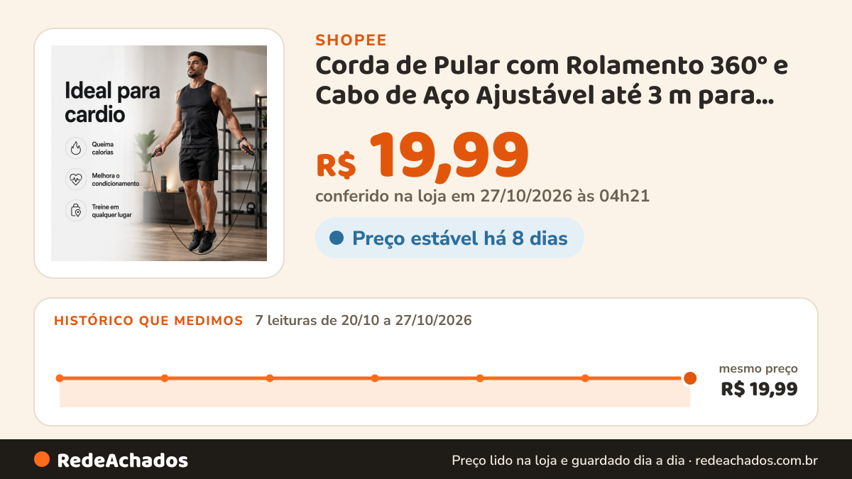 Histórico de preço de Corda de Pular com Rolamento 360° e Cabo de Aço Ajustável até 3 m para Academia e Treino na Shopee: 7 leituras de 20/10/2026 a 27/10/2026, mesmo preço, R$ 19,99, em todas; R$ 19,99 conferido em 27/10/2026 às 04h21