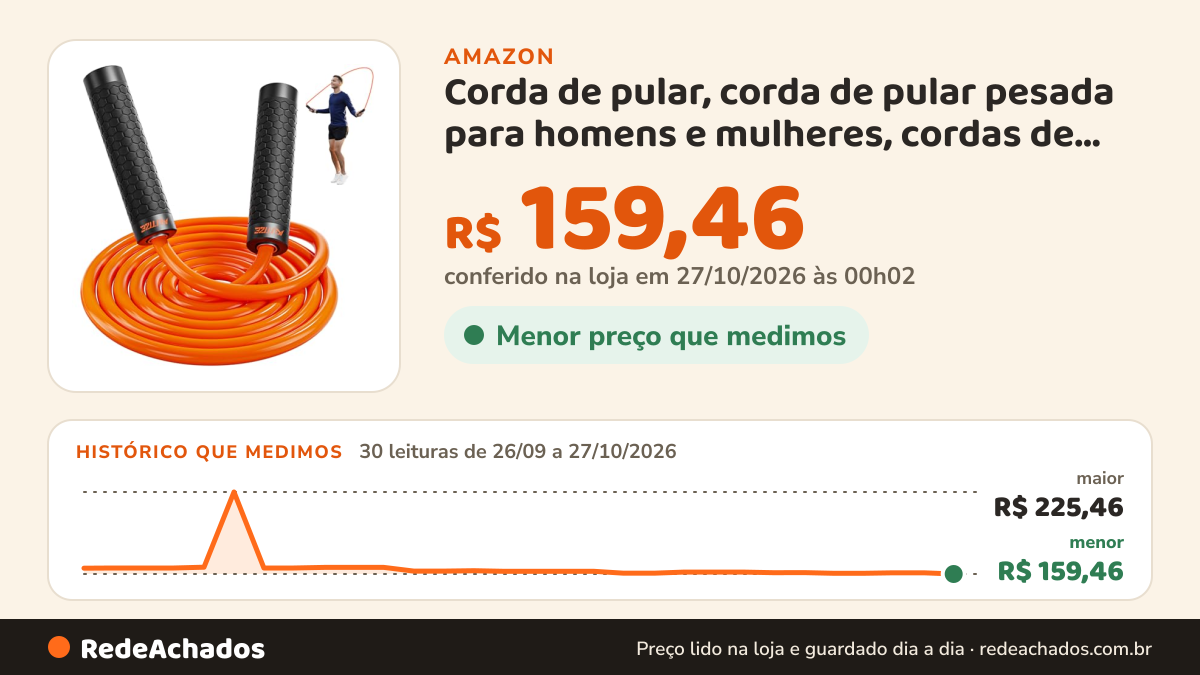 Histórico de preço de Corda de pular, corda de pular pesada para homens e mulheres, cordas de pular pesadas… na Amazon: 30 leituras de 26/09/2026 a 27/10/2026, menor R$ 159,46, maior R$ 225,46; R$ 159,46 conferido em 27/10/2026 às 00h02