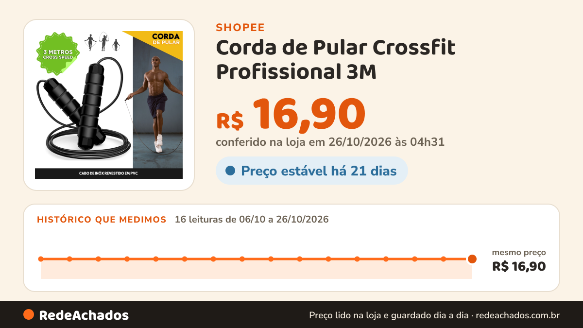 Histórico de preço de Corda de Pular Crossfit Profissional 3M - NL na Shopee: 16 leituras de 06/10/2026 a 26/10/2026, mesmo preço, R$ 16,90, em todas; R$ 16,90 conferido em 26/10/2026 às 04h31
