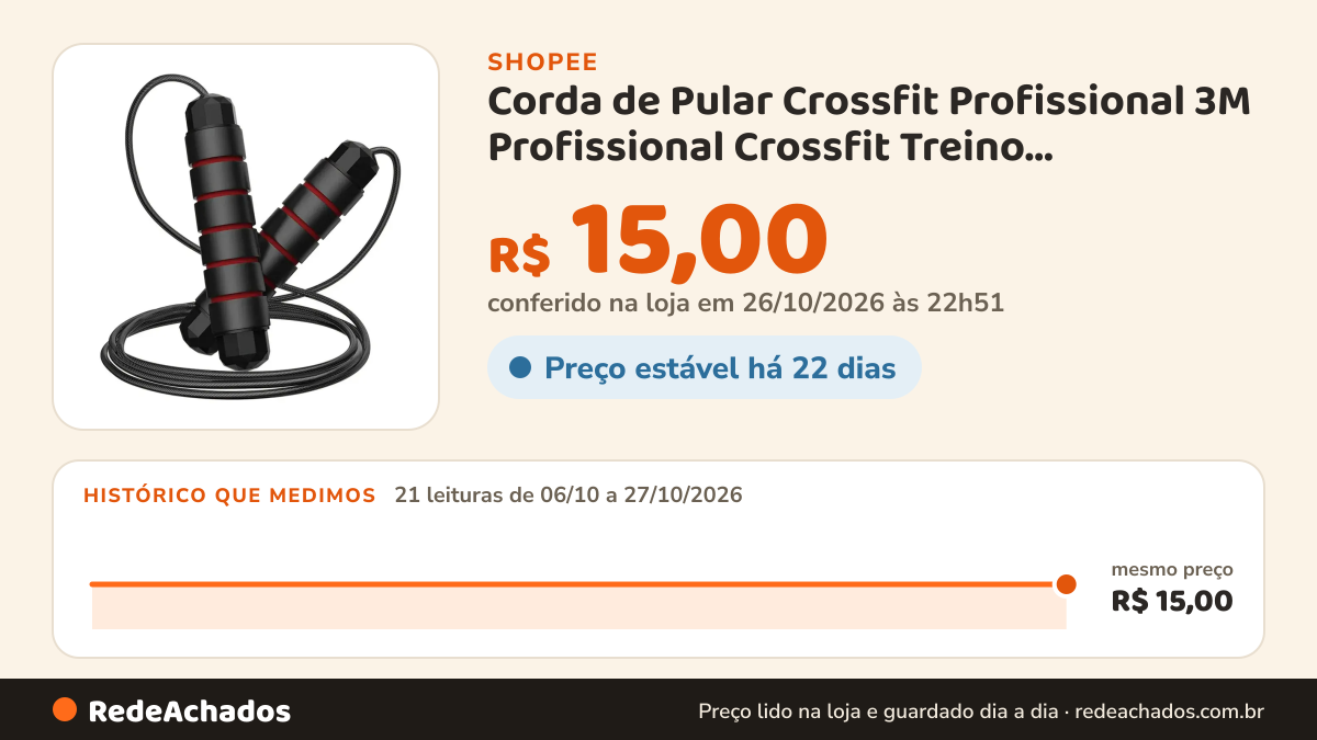 Histórico de preço de Corda de Pular Crossfit Profissional 3M Profissional Crossfit Treino Rolamento Ajustável na Shopee: 21 leituras de 06/10/2026 a 27/10/2026, mesmo preço, R$ 15,00, em todas; R$ 15,00 conferido em 26/10/2026 às 22h51