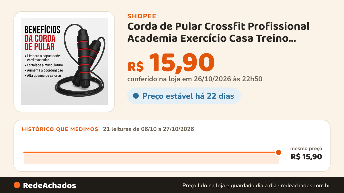 Histórico de preço de Corda de Pular Crossfit Profissional Academia Exercício Casa Treino Funcional Boxe Muay… na Shopee: 21 leituras de 06/10/2026 a 27/10/2026, mesmo preço, R$ 15,90, em todas; R$ 15,90 conferido em 26/10/2026 às 22h50