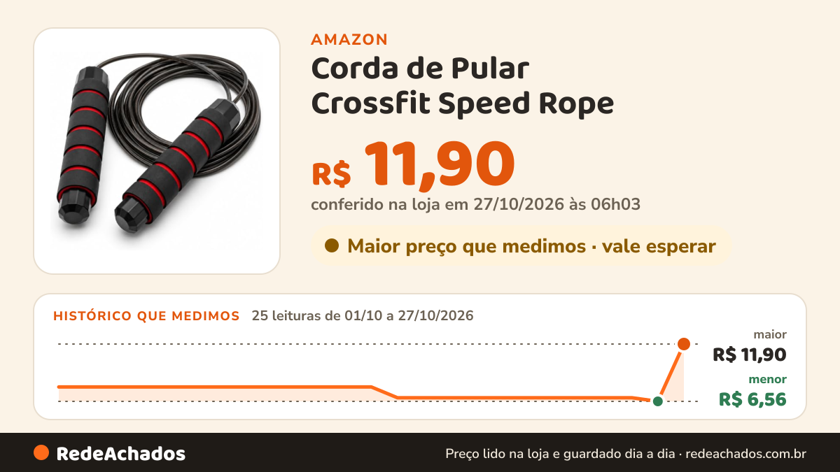 Histórico de preço de Corda de Pular Crossfit Speed Rope - Pegada Antiderrapante, Alta Velocidade na Amazon: 25 leituras de 01/10/2026 a 27/10/2026, menor R$ 6,56, maior R$ 11,90; R$ 11,90 conferido em 27/10/2026 às 06h03