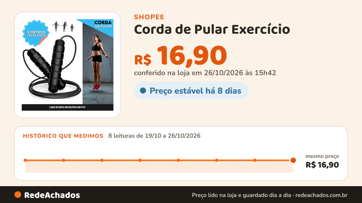 Histórico de preço de Corda de Pular Exercício – 3m com Pegada Ergonômica e Cabo Reforçado - MANIA na Shopee: 8 leituras de 19/10/2026 a 26/10/2026, mesmo preço, R$ 16,90, em todas; R$ 16,90 conferido em 26/10/2026 às 15h42