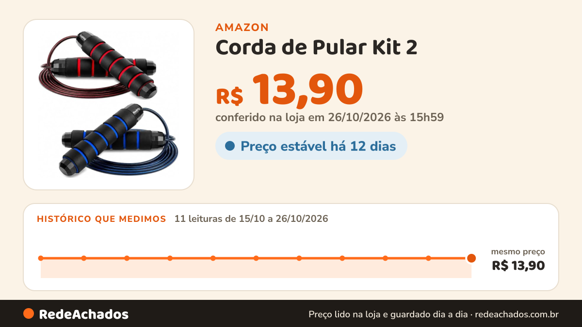 Histórico de preço de Corda de Pular Kit 2 - Treino Fitness Cardio com Pegada Confortável na Amazon: 11 leituras de 15/10/2026 a 26/10/2026, mesmo preço, R$ 13,90, em todas; R$ 13,90 conferido em 26/10/2026 às 15h59