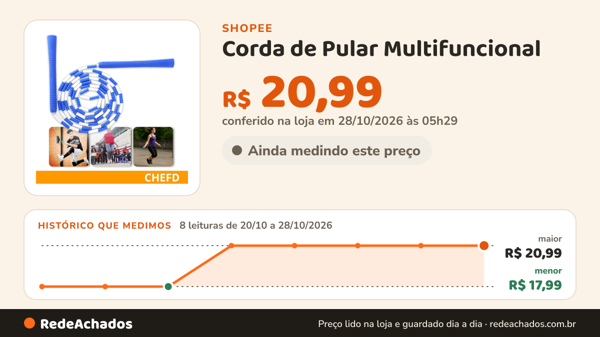 Histórico de preço de Corda de Pular Multifuncional – Segmentada com Miçangas para Uso em Esportes e Recreação na Shopee: 7 leituras de 20/10/2026 a 27/10/2026, menor R$ 17,99, maior R$ 20,99; R$ 20,99 conferido em 27/10/2026 às 04h40