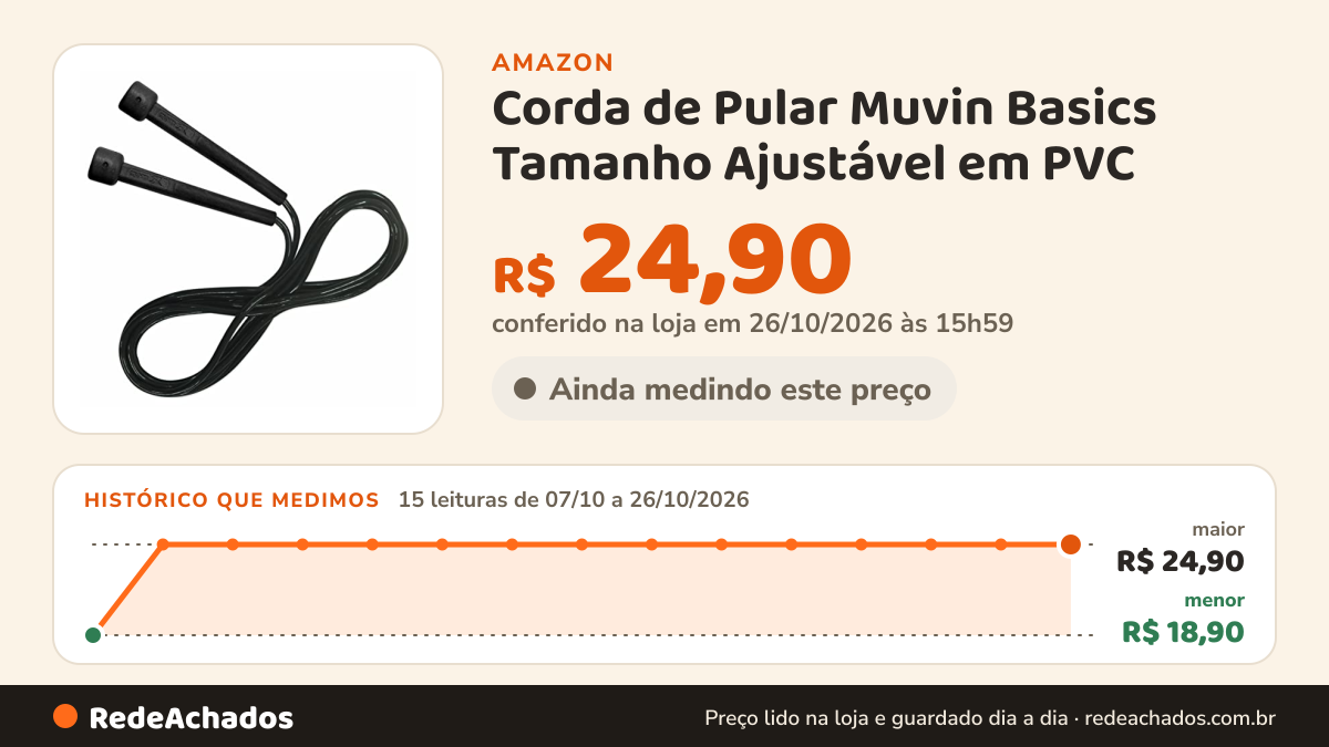 Histórico de preço de Corda de Pular Muvin Basics Tamanho Ajustável em PVC - Corda de Saltos Com Velocidade Para… na Amazon: 15 leituras de 07/10/2026 a 26/10/2026, menor R$ 18,90, maior R$ 24,90; R$ 24,90 conferido em 26/10/2026 às 15h59