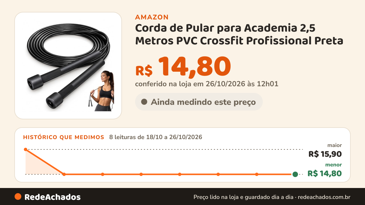 Histórico de preço de Corda de Pular para Academia 2,5 Metros PVC Crossfit Profissional Preta na Amazon: 8 leituras de 18/10/2026 a 26/10/2026, menor R$ 14,80, maior R$ 15,90; R$ 14,80 conferido em 26/10/2026 às 12h01
