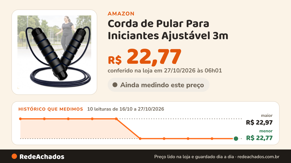 Histórico de preço de Corda de Pular Para Iniciantes Ajustável 3m – Cores Internas Sortidas na Amazon: 10 leituras de 16/10/2026 a 27/10/2026, menor R$ 22,77, maior R$ 22,97; R$ 22,77 conferido em 27/10/2026 às 06h01