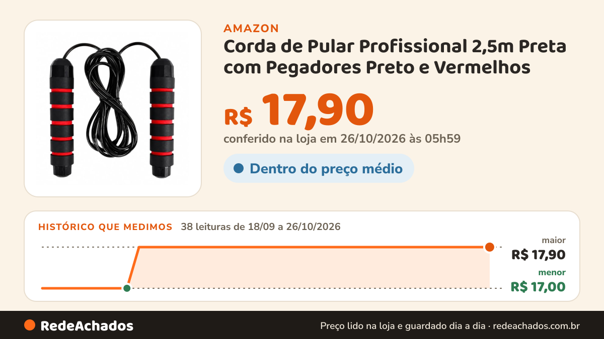 Histórico de preço de Corda de Pular Profissional 2,5m Preta com Pegadores Preto e Vermelhos na Amazon: 38 leituras de 18/09/2026 a 26/10/2026, menor R$ 17,00, maior R$ 17,90; R$ 17,90 conferido em 26/10/2026 às 05h59