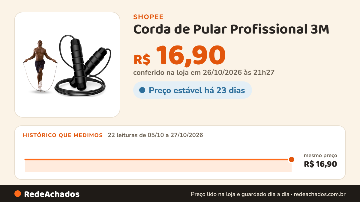Histórico de preço de Corda de Pular Profissional 3M - Mazzal na Shopee: 22 leituras de 05/10/2026 a 27/10/2026, mesmo preço, R$ 16,90, em todas; R$ 16,90 conferido em 26/10/2026 às 21h27