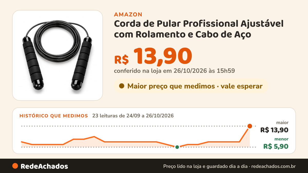 Histórico de preço de Corda de Pular Profissional Ajustável com Rolamento e Cabo de Aço na Amazon: 23 leituras de 24/09/2026 a 26/10/2026, menor R$ 5,90, maior R$ 13,90; R$ 13,90 conferido em 26/10/2026 às 15h59