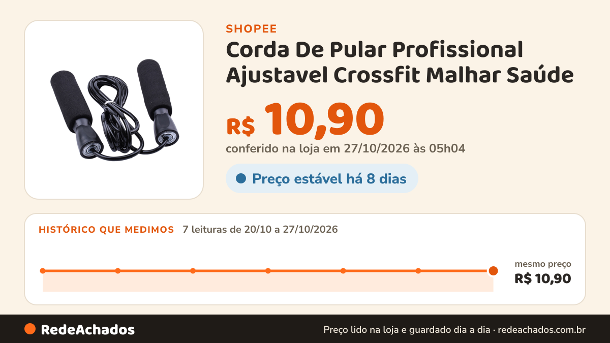Histórico de preço de Corda De Pular Profissional Ajustavel Crossfit Malhar Saúde na Shopee: 7 leituras de 20/10/2026 a 27/10/2026, mesmo preço, R$ 10,90, em todas; R$ 10,90 conferido em 27/10/2026 às 05h04