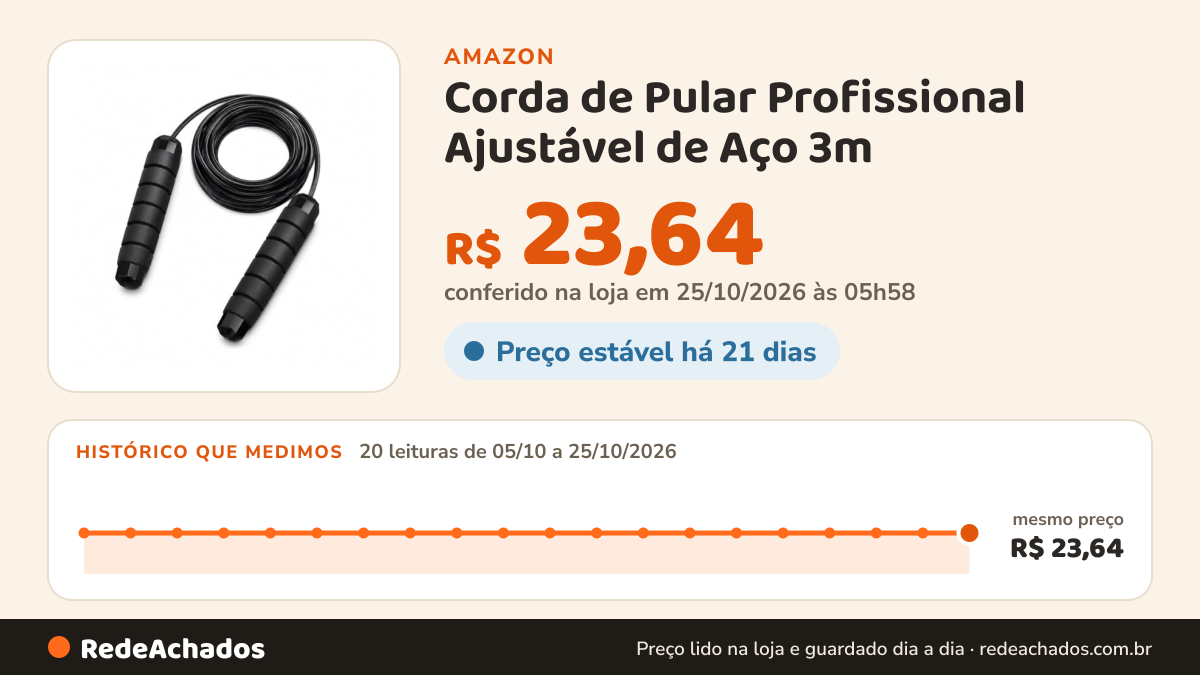 Histórico de preço de Corda de Pular Profissional Ajustável de Aço 3m na Amazon: 20 leituras de 05/10/2026 a 25/10/2026, mesmo preço, R$ 23,64, em todas; R$ 23,64 conferido em 25/10/2026 às 05h58