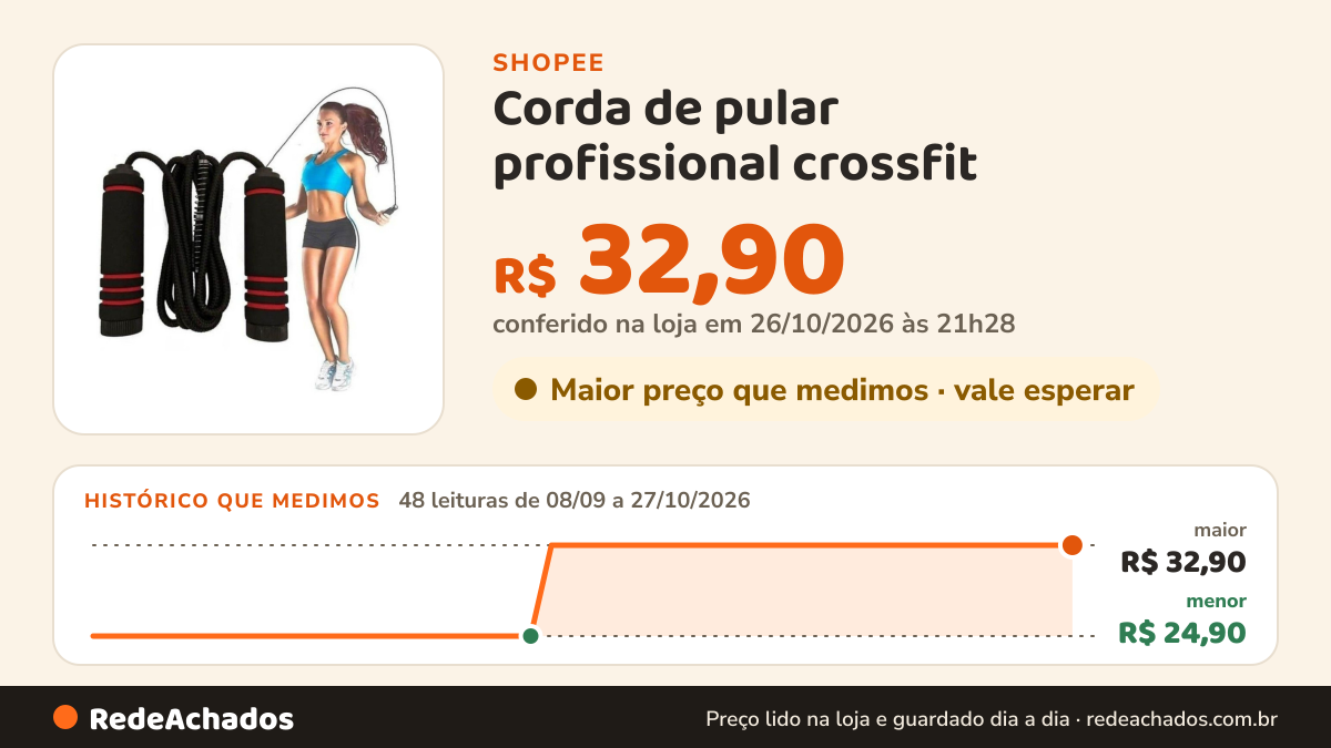 Histórico de preço de Corda de pular profissional crossfit na Shopee: 48 leituras de 08/09/2026 a 27/10/2026, menor R$ 24,90, maior R$ 32,90; R$ 32,90 conferido em 26/10/2026 às 21h28