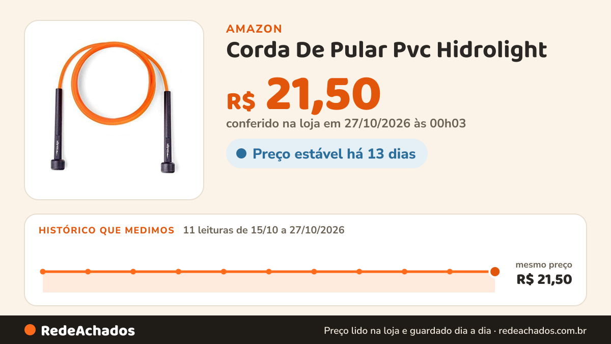 Histórico de preço de Corda De Pular Pvc Hidrolight na Amazon: 11 leituras de 15/10/2026 a 27/10/2026, mesmo preço, R$ 21,50, em todas; R$ 21,50 conferido em 27/10/2026 às 00h03
