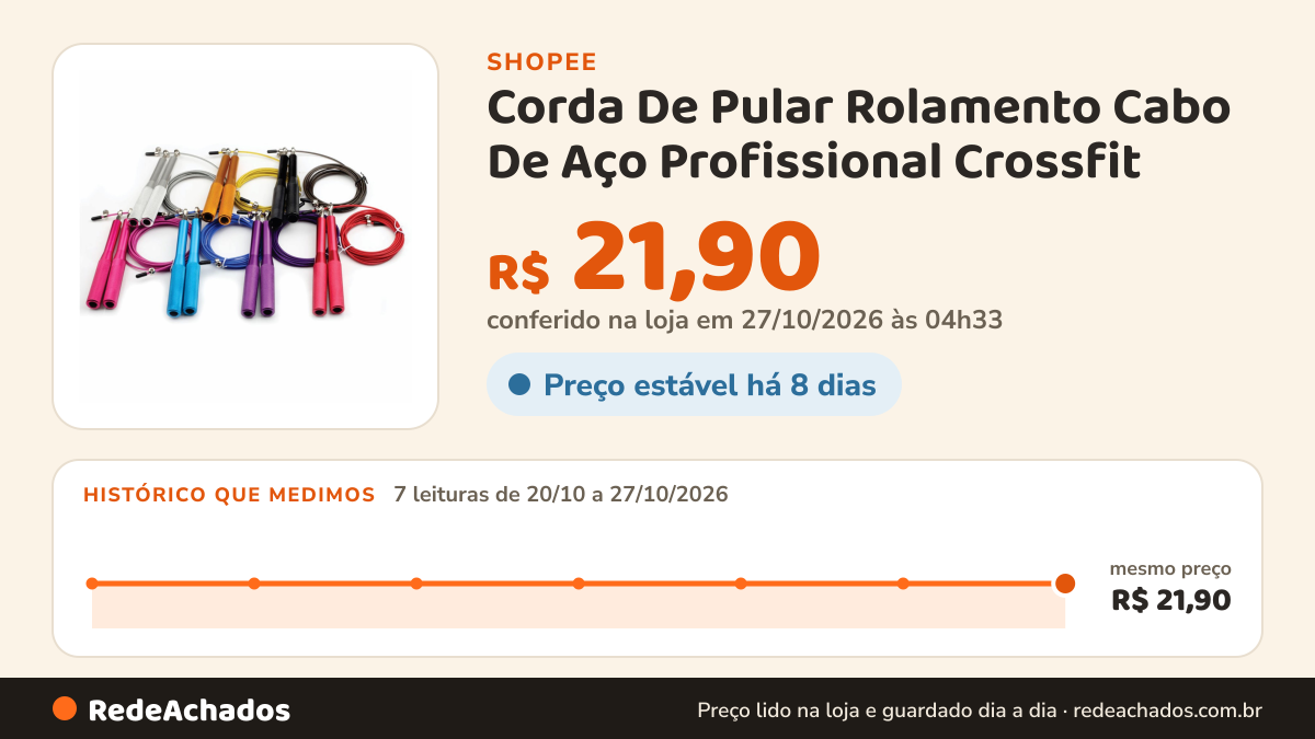 Histórico de preço de Corda De Pular Rolamento Cabo De Aço Profissional Crossfit na Shopee: 7 leituras de 20/10/2026 a 27/10/2026, mesmo preço, R$ 21,90, em todas; R$ 21,90 conferido em 27/10/2026 às 04h33