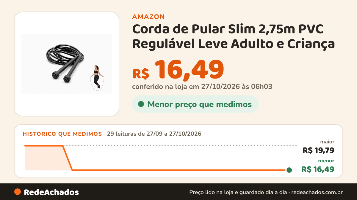 Histórico de preço de Corda de Pular Slim 2,75m PVC Regulável Leve Adulto e Criança (Preta) na Amazon: 29 leituras de 27/09/2026 a 27/10/2026, menor R$ 16,49, maior R$ 19,79; R$ 16,49 conferido em 27/10/2026 às 06h03