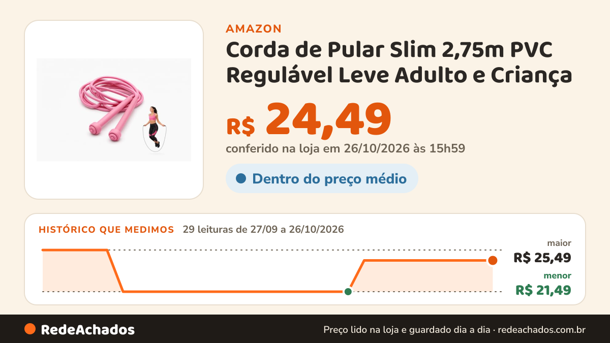 Histórico de preço de Corda de Pular Slim 2,75m PVC Regulável Leve Adulto e Criança (Rosa) na Amazon: 29 leituras de 27/09/2026 a 26/10/2026, menor R$ 21,49, maior R$ 25,49; R$ 24,49 conferido em 26/10/2026 às 06h00