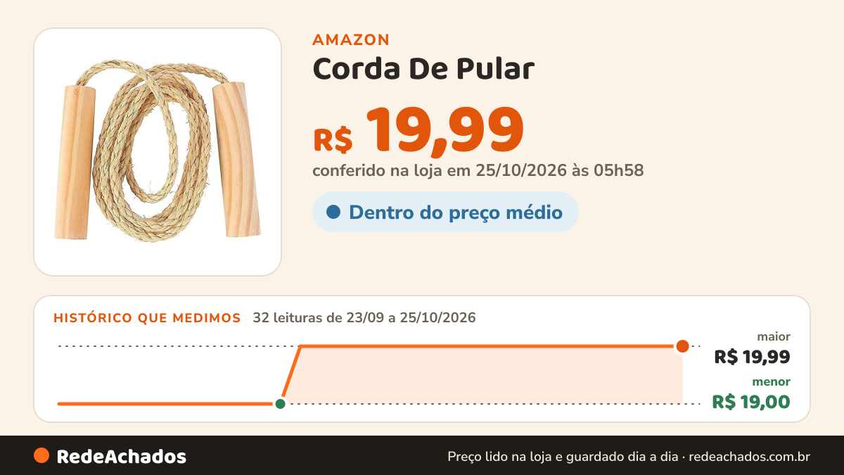 Histórico de preço de Corda De Pular na Amazon: 32 leituras de 23/09/2026 a 25/10/2026, menor R$ 19,00, maior R$ 19,99; R$ 19,99 conferido em 25/10/2026 às 05h58