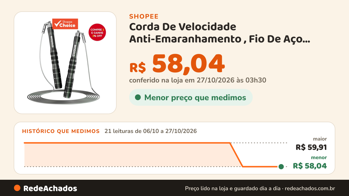 Histórico de preço de Corda De Velocidade Anti-Emaranhamento , Fio De Aço Ajustável , Adequada Para Fitness E… na Shopee: 21 leituras de 06/10/2026 a 27/10/2026, menor R$ 58,04, maior R$ 59,91; R$ 58,04 conferido em 27/10/2026 às 03h30