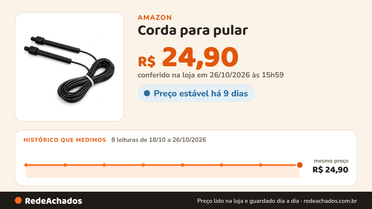 Histórico de preço de Corda para pular - Fortalece e gera condicionamento | Boxe, Resistência, Treino Funcional… na Amazon: 8 leituras de 18/10/2026 a 26/10/2026, mesmo preço, R$ 24,90, em todas; R$ 24,90 conferido em 26/10/2026 às 15h59