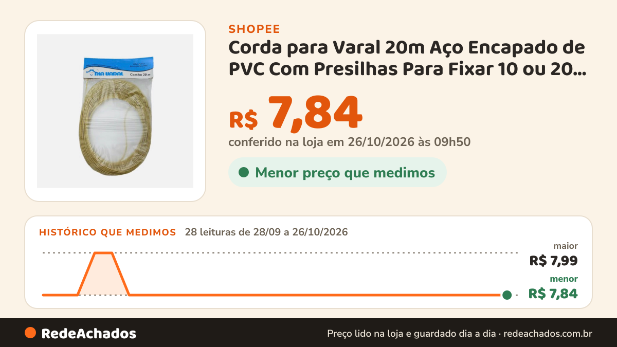 Histórico de preço de Corda para Varal 20m Aço Encapado de PVC Com Presilhas Para Fixar 10 ou 20 Metros na Shopee: 28 leituras de 28/09/2026 a 26/10/2026, menor R$ 7,84, maior R$ 7,99; R$ 7,84 conferido em 26/10/2026 às 09h50